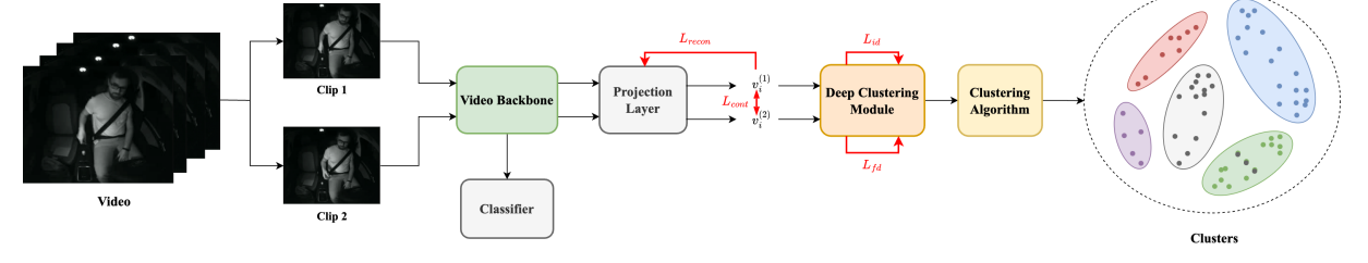 Driver activity noisy labels key figure