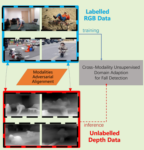 Privacy fall detection key figure